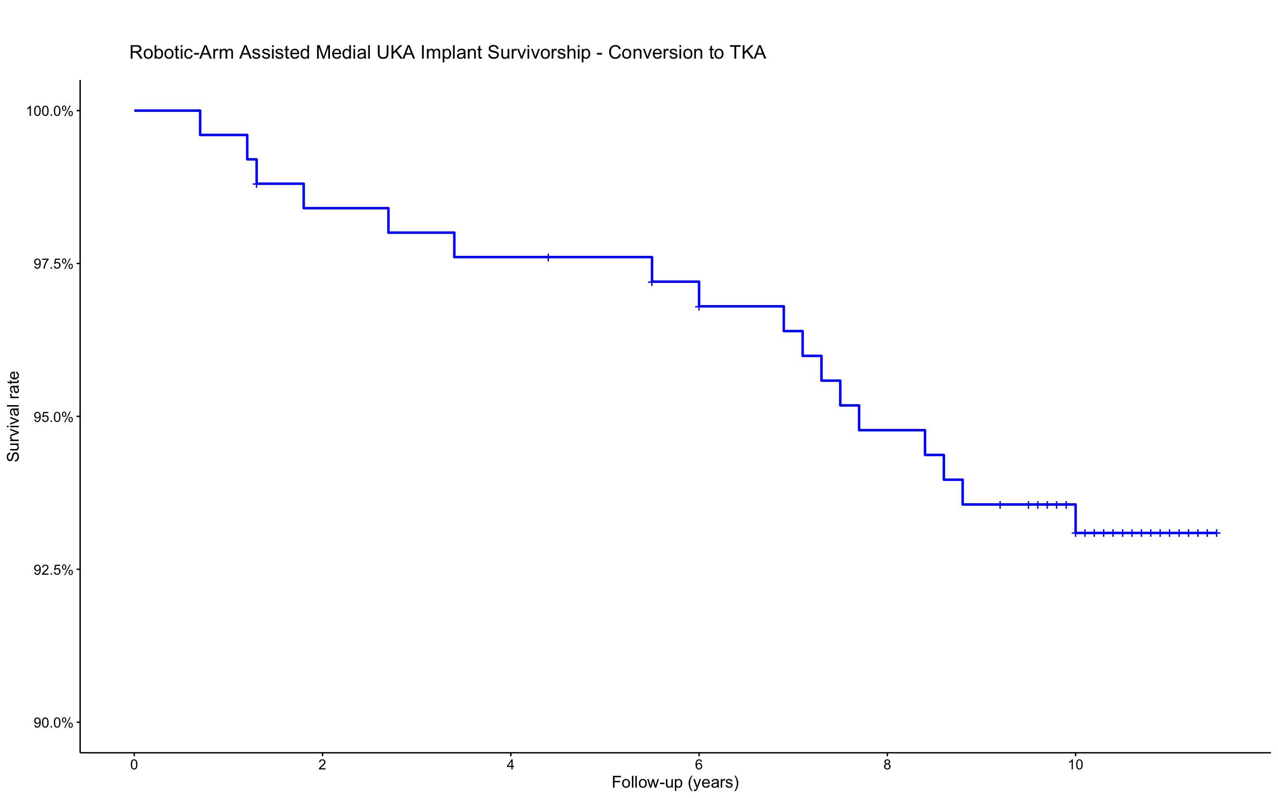 Impact of Joint Laxity Before Total Knee Arthroplasty on